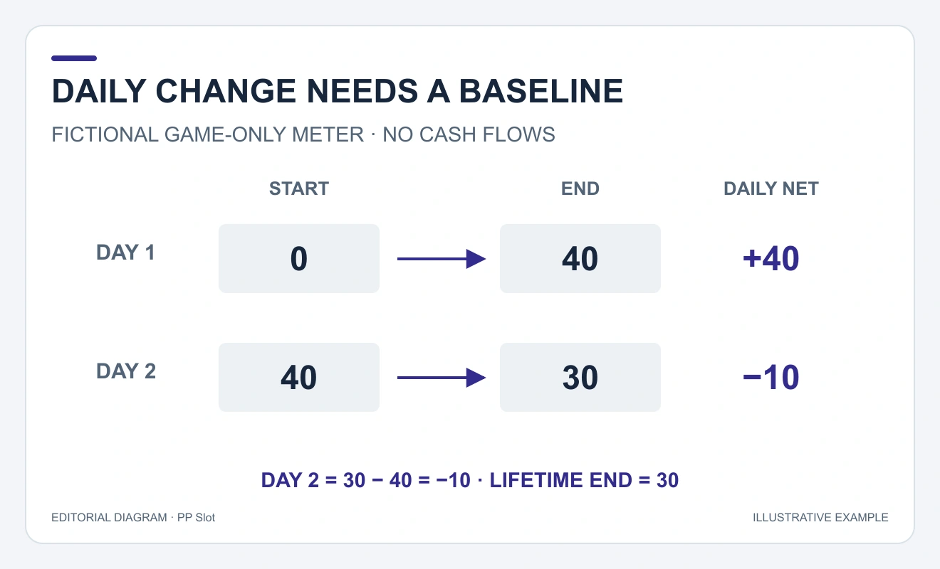 Day1starts0ends40netplus40; Day2starts40ends30netminus10; lifetime30.