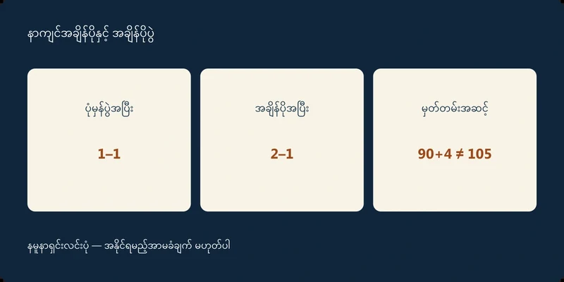ပုံမှန်ပွဲအပြီး 1–1၊ အချိန်ပိုအပြီး 2–1၊ မှတ်တမ်းအဆင့် 90+4 ≠ 105
