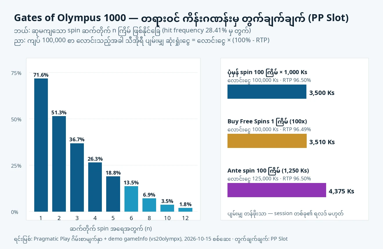 ဘယ်ဘက်တွင် ဆုမကျသော spin ဆက်တိုက် 1 မှ 12 ကြိမ် ဖြစ်နိုင်ခြေ ဘားဂရပ် (71.6% မှ 1.8% အထိ)၊ ညာဘက်တွင် ကျပ် 100,000 စာ ပုံမှန် spin၊ Buy Free Spins နှင့် Ante spin တို့၏ သီအိုရီ ပျမ်းမျှ ဆုံးရှုံးငွေ 3,500၊ 3,510 နှင့် 4,375 ကျပ်
